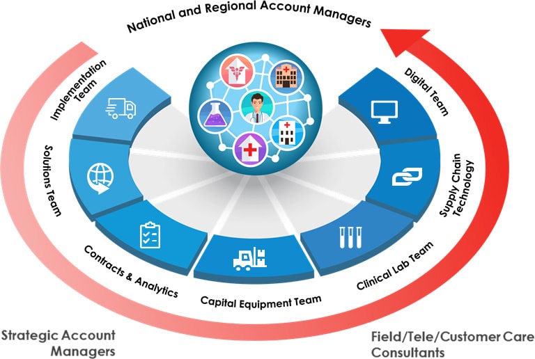 Especialistas en soluciones m&eacute;dicas: Henry Schein Medical
